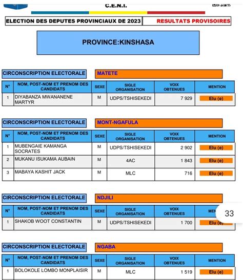 RDC Publication des résultats des élections législatives provinciales