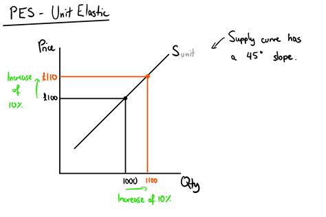 Price Elasticity Of Supply — Mr Banks Economics Hub Resources