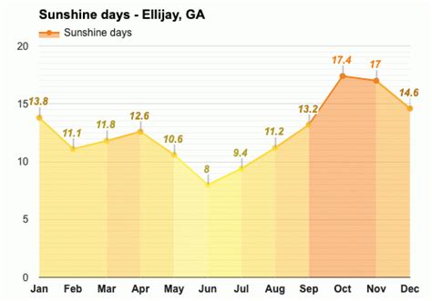 Yearly & Monthly weather - Ellijay, GA