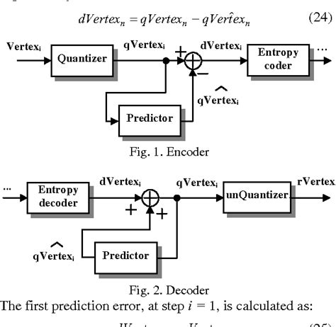 Figure From Decorrelation Techniques For Geometry Coding Of D Mesh