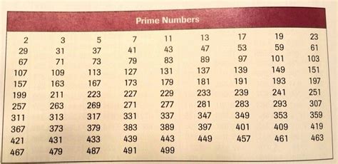 PRIME NUMBERS 1 500 Prime Numbers Math Education