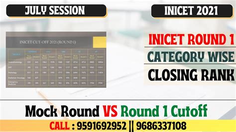 Inicet July Session Round Closing Rank Cutoff Branch Wise Category