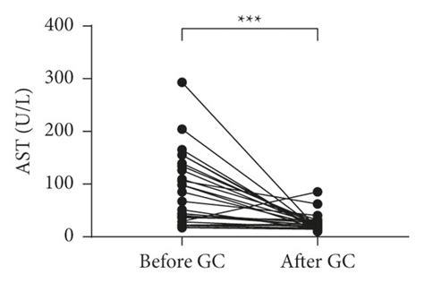 Liver Function Indices Before And After Glucocorticoid Therapy In