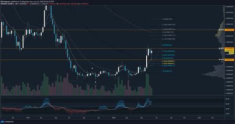 Cryptonl Trading Advice Cardano Ada Koers Analyse Cryptobenelux