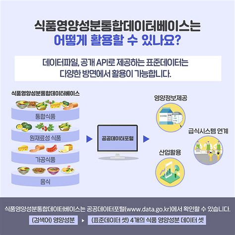 식품영양성분통합데이터베이스는 어떻게 활용할 수 있나요 데이터파일 공개API로 제공하는 표준데이터는 다양한 방면에서 활용이