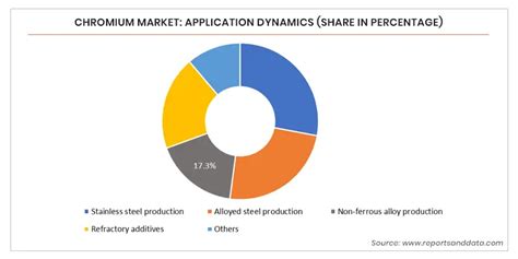 Chromium Market Size Share Global Report