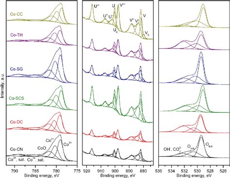 Co 2p Left Ce 3d Middle And O 1s Right XPS Spectra Of The Co 3