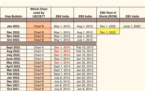 Jan 2023 Visa Bulletin Analysis Cut Off Dates Come To EB1 India China