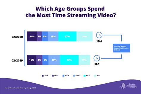 80+ Stats about the Giants of Online Video Streaming - Netflix, YouTube