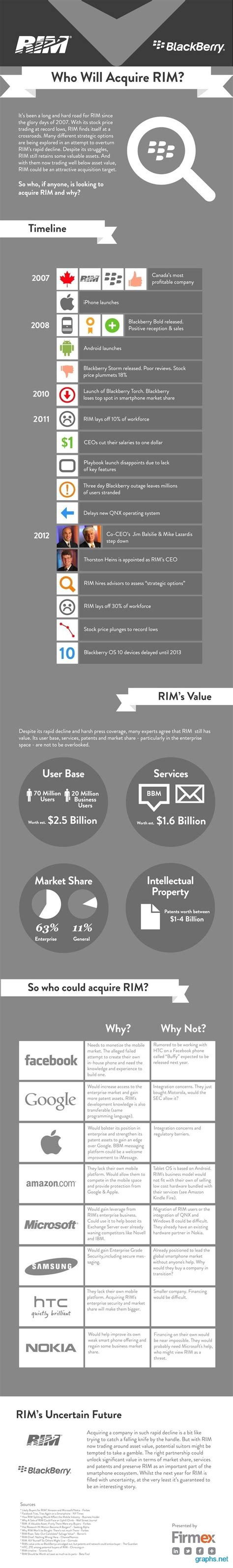 Blackberry Rim History Infographic Infographics By Graphs Net