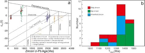 Zircon LueHf isotopic compositions a The εHf t vs age diagram