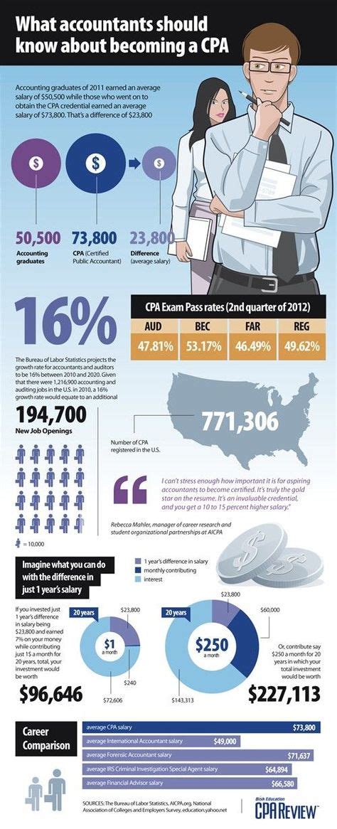 24 Accounting Infographics ideas | accounting, infographic, accounting ...