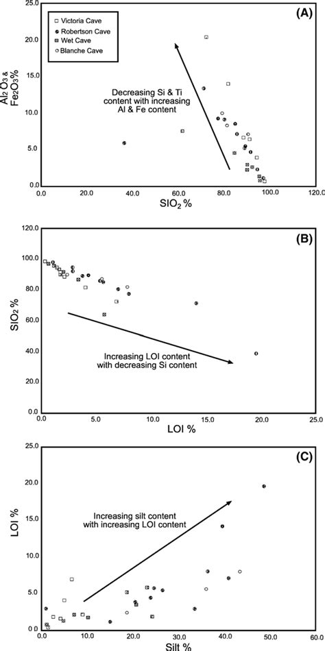 A SiO 2 Vs Al 2 O 3 And Fe 2 O 3 B LOI Vs SiO 2 C LOI Vs