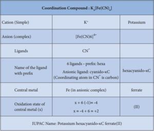 Nomenclature of Coordination Compounds