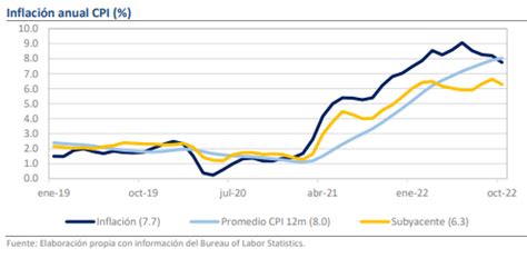 Eua La Inflaci N Detona El Optimismo Investing