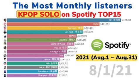 The Most Monthly Listeners Kpop Solo On Spotify Top15 In 2021 Aug 1