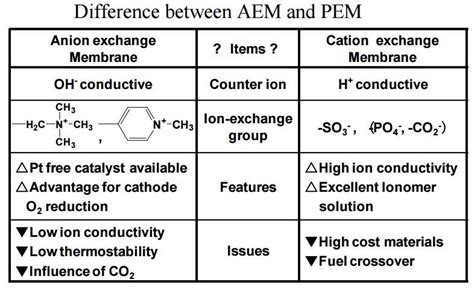 Nafionptfe Composite Membranes For A High Temperature Pem 57 Off