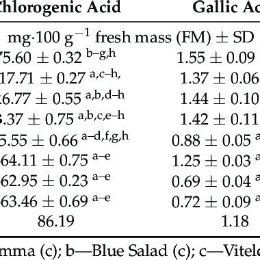 Phenolic Acid Content In Coloured And Bright Fleshed Potato Tubers Mg