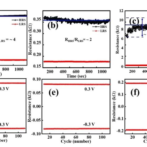 Double Logarithmic Current Voltage Plot For Resistive Switching Of A