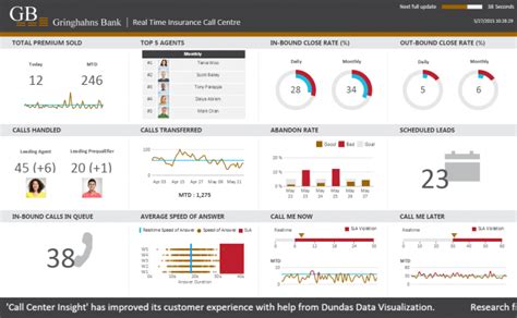 Call Center Dashboard Power Bi Montford Scarboro99