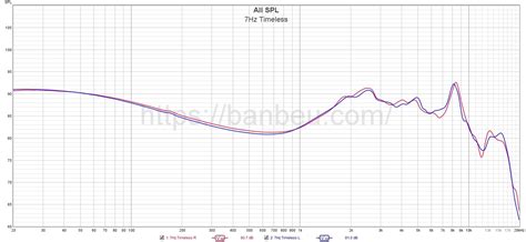 7hz Timeless Frequency Response Database