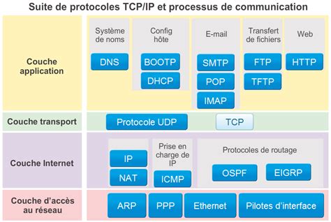 Principaux Protocoles Et Leur Fonction Linux Notebook