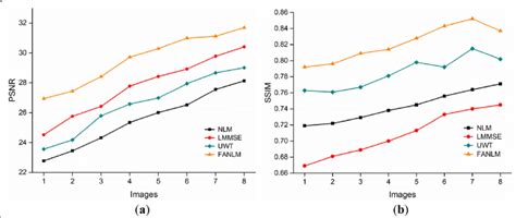 Comparison Of The Psnr And Ssim Of Four Methods A Psnr B Ssim Download Scientific Diagram