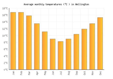 Wellington Weather averages & monthly Temperatures | New Zealand ...