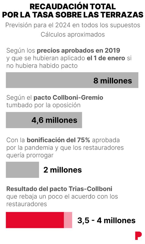 Trias y Collboni pactan desencallar la tasa de terrazas 2024 a través