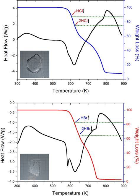 A Thermogravimetric Analysis TGA And Differential Thermal Analysis