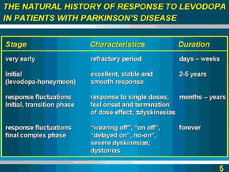 Levodopa Continuous Dopaminergic Stimulation In The Treatment Of