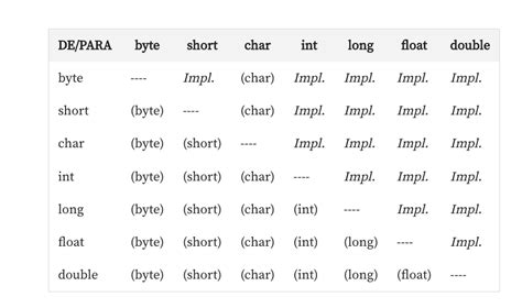 Sugerencia Cast Impl Cito Y Expl Cito En La Tabla Java Jre Y Jdk