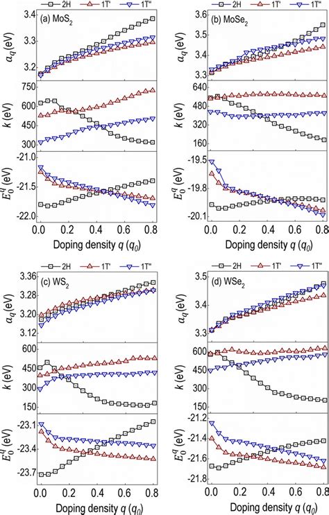 The Evolutions Of A Q K And E Q As Functions Of The Doping Density