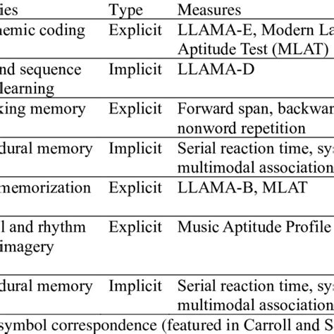 Summary Of Perceptual And Cognitive Abilities Relevant To L Speech