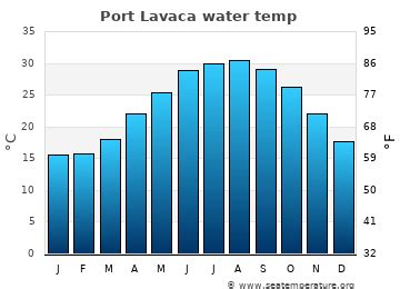 Port Lavaca Water Temperature (TX) | United States