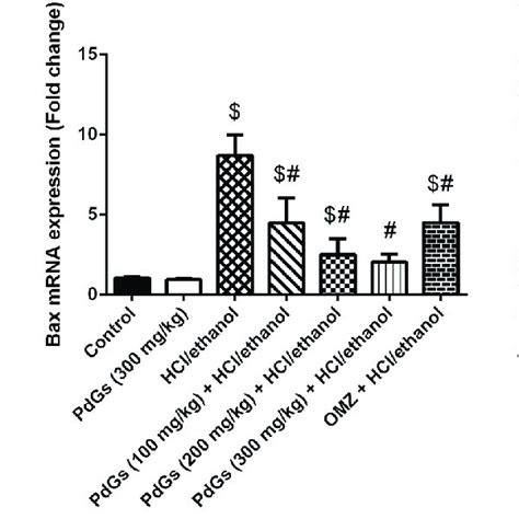 Effect Of Prodigiosins On The Mrna Expression Of Bax Bcl2 And Casp3