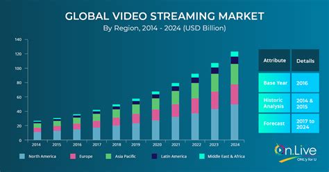 Streaming Video Market Growth And A Prosperous Perspective For On Live