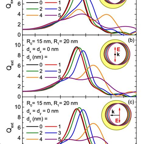 Extinction Efficiency Spectra As A Function Of The Wavelength And