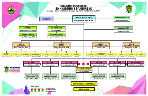 Struktur Organisasi Smk Negeri 1 Sambirejo