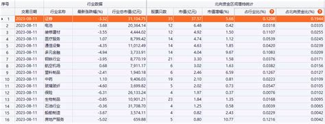 上周北向资金净卖出25580亿元 证券、电池、装修建材为加仓前三行业choice数据统计银行