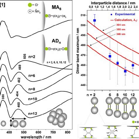 1 Uv Vis Absorbance Difference Spectra Of Ma 8 5× 10 − 4 M And Ad N