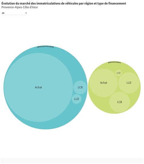 Évolution du marché des immatriculations de véhicules par région et