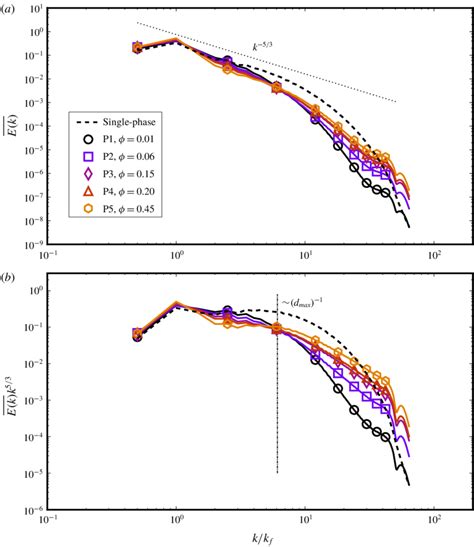 Colour Online Kinetic Energy Spectra Are Shown In Panel A Which