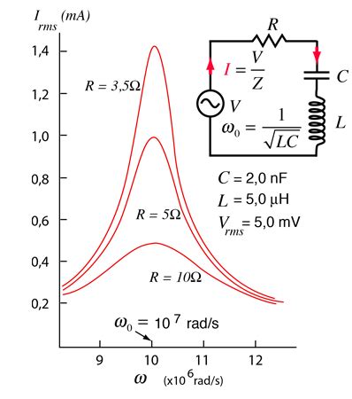 resonant rlc circuits