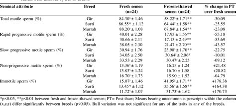 Table From Comparative Evaluation Of Motility And Kinematics Of Fresh