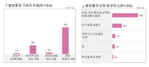 성폭력 가해자 처벌 강화 시급”남녀 성폭력 피해 18배 차이 이투데이