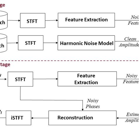 A bolck diagram of proposed speech enhancement system. | Download Scientific Diagram