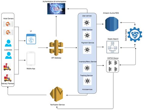 Amazon System Design Design Food Delivery System Leetcode Discuss