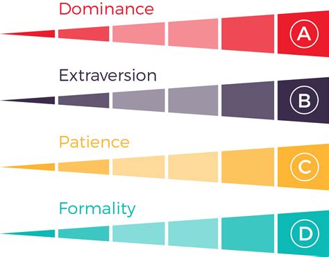 Pi Behavioral Assessment • Humanostics Predictive Index