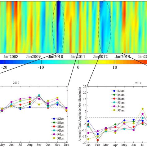 A Deseasonalized Perturbations Of Monthly Mean Diurnal Tidal